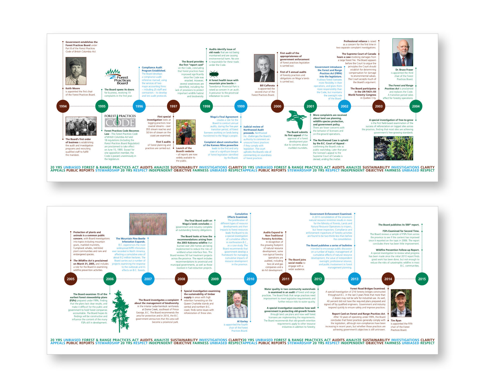 Forest Practices Board - 20 Year Anniversary Timeline Infographic