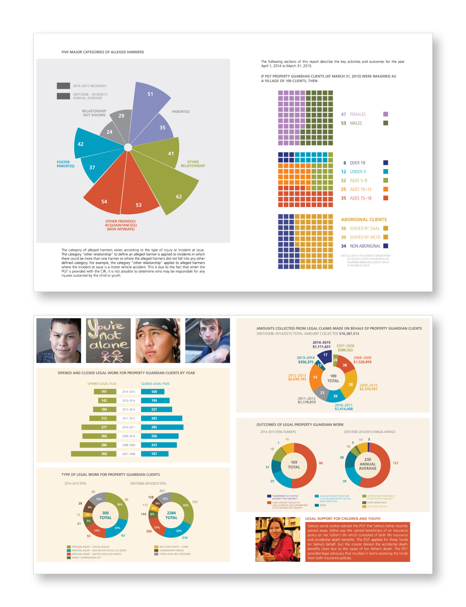 Public Guardian and Trustee - Child and Youth Guardianship Services 2014–2015 Report Infographics