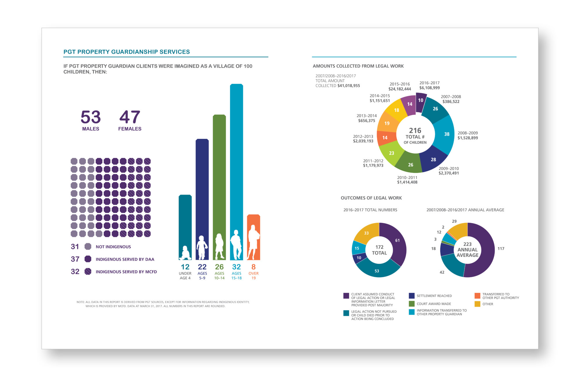 Public Guardian and Trustee - Child and Youth Guardianship Services 2016–2017 Report Infographics