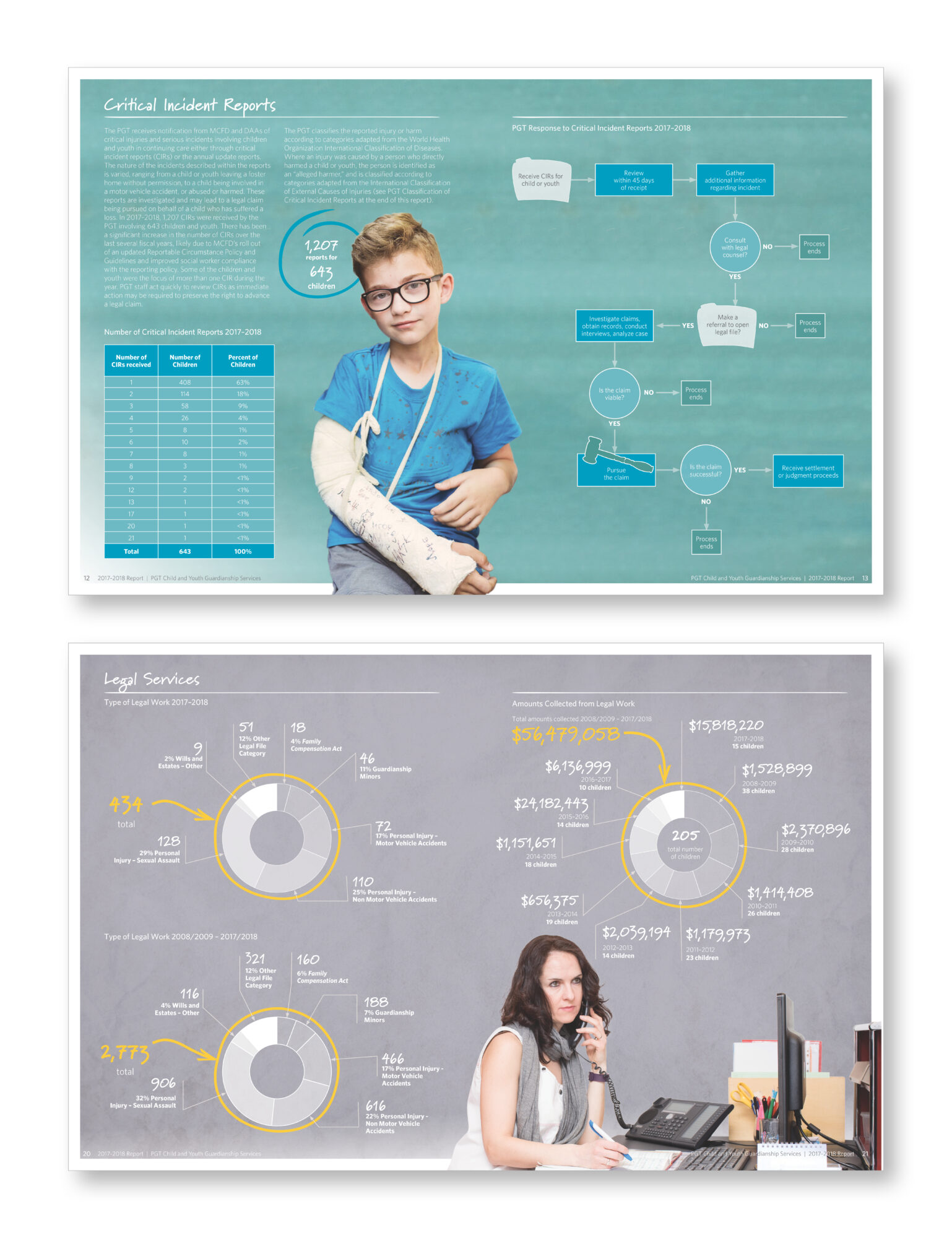 Public Guardian and Trustee - Child and Youth Guardianship Services 2017–2018 Report Infographics