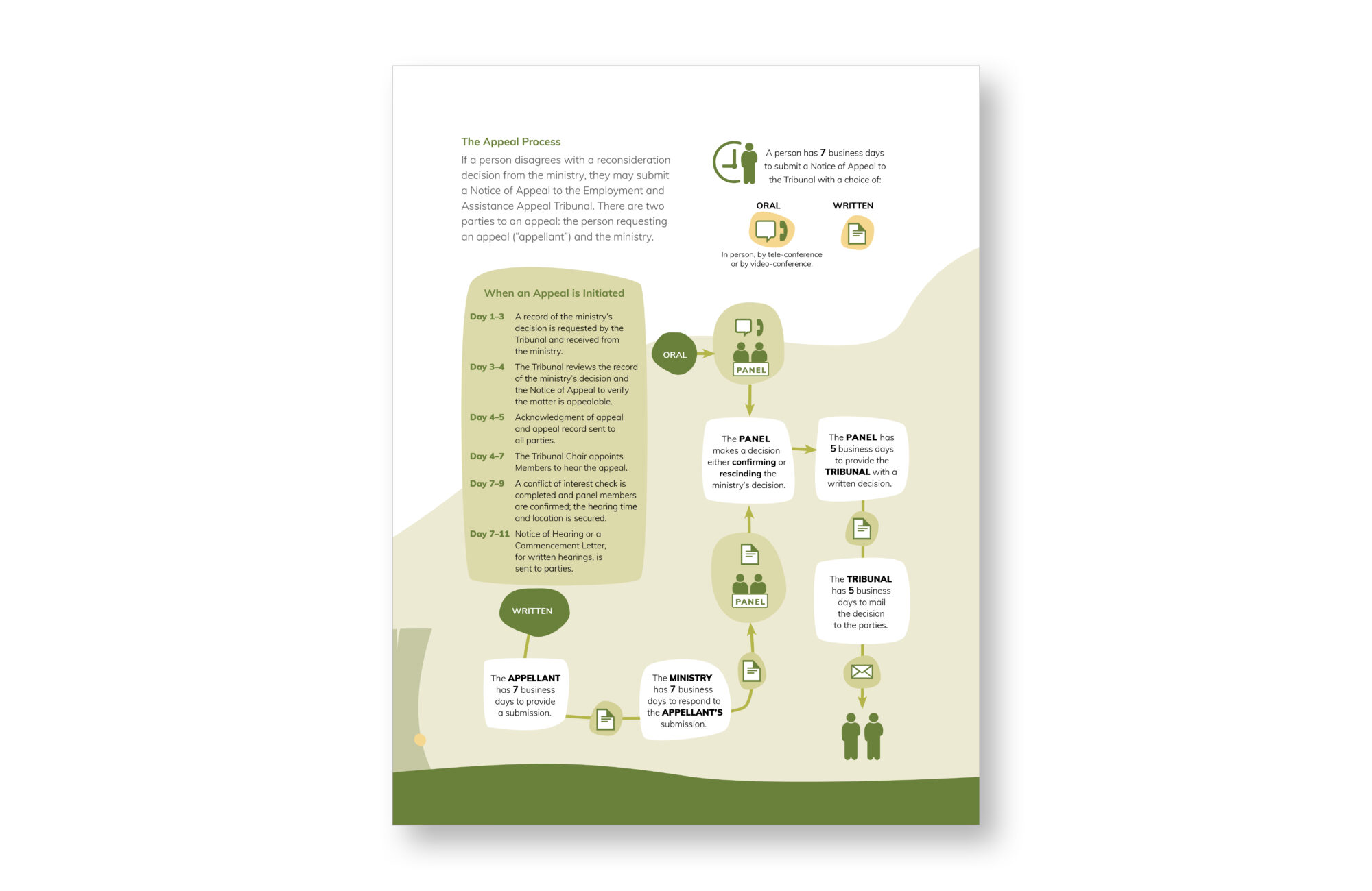 Employment and Assistance Appeal Tribunal - 2020/21 Appeal Process Infographic